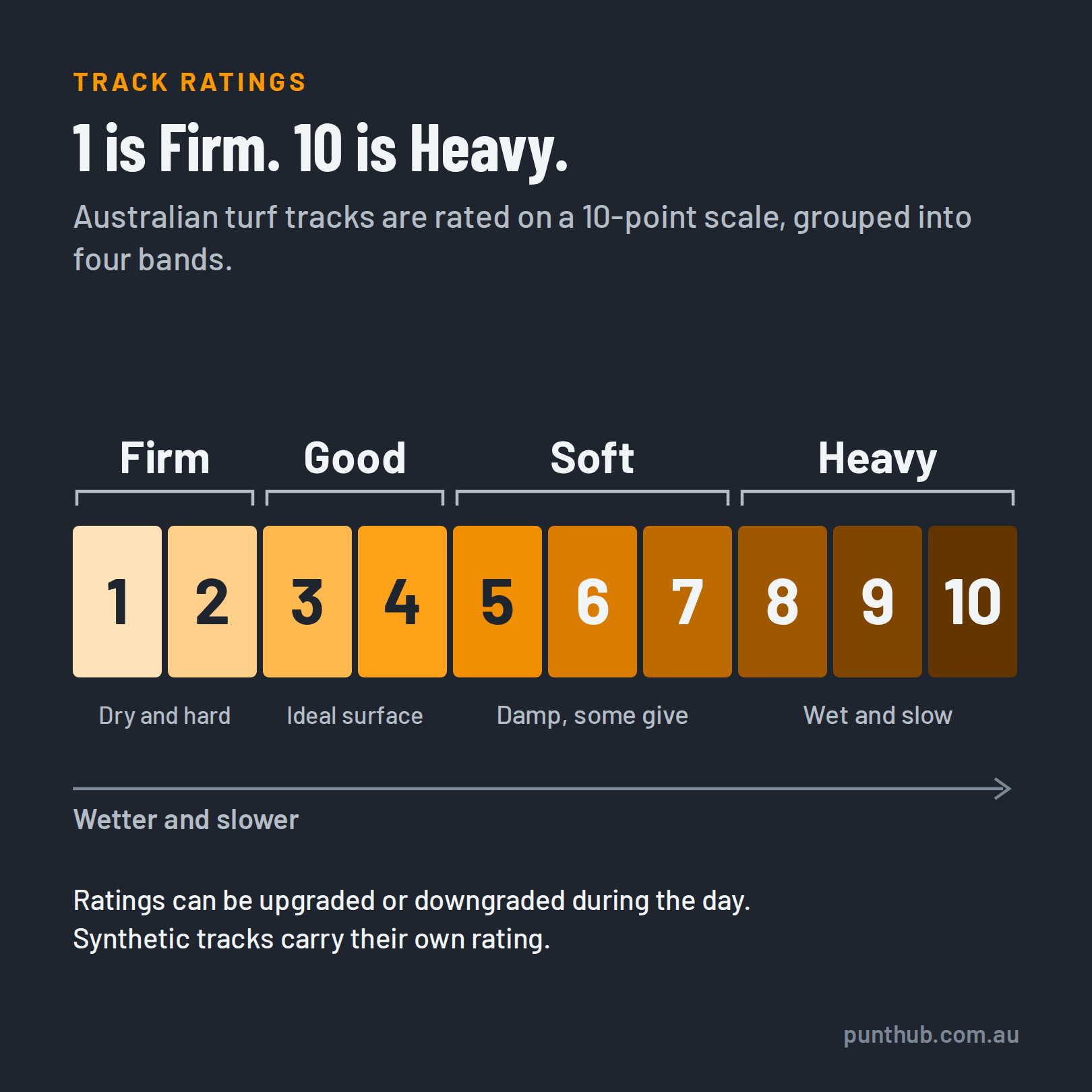 Australian track rating scale from 1 to 10: Firm 1 to 2, Good 3 to 4, Soft 5 to 7 and Heavy 8 to 10, getting wetter and slower as the number rises.