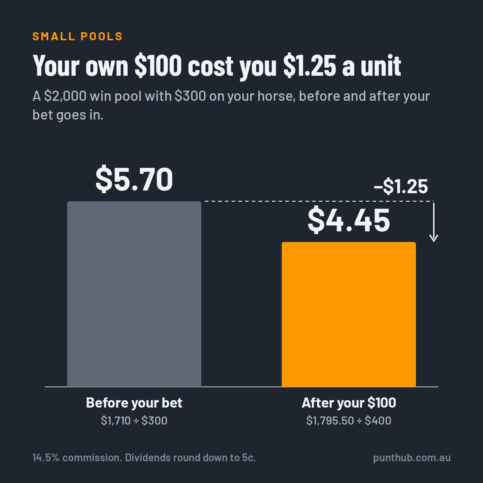 Bar chart of a $2,000 win pool where adding your own $100 drops the dividend on your horse from $5.70 to $4.45.