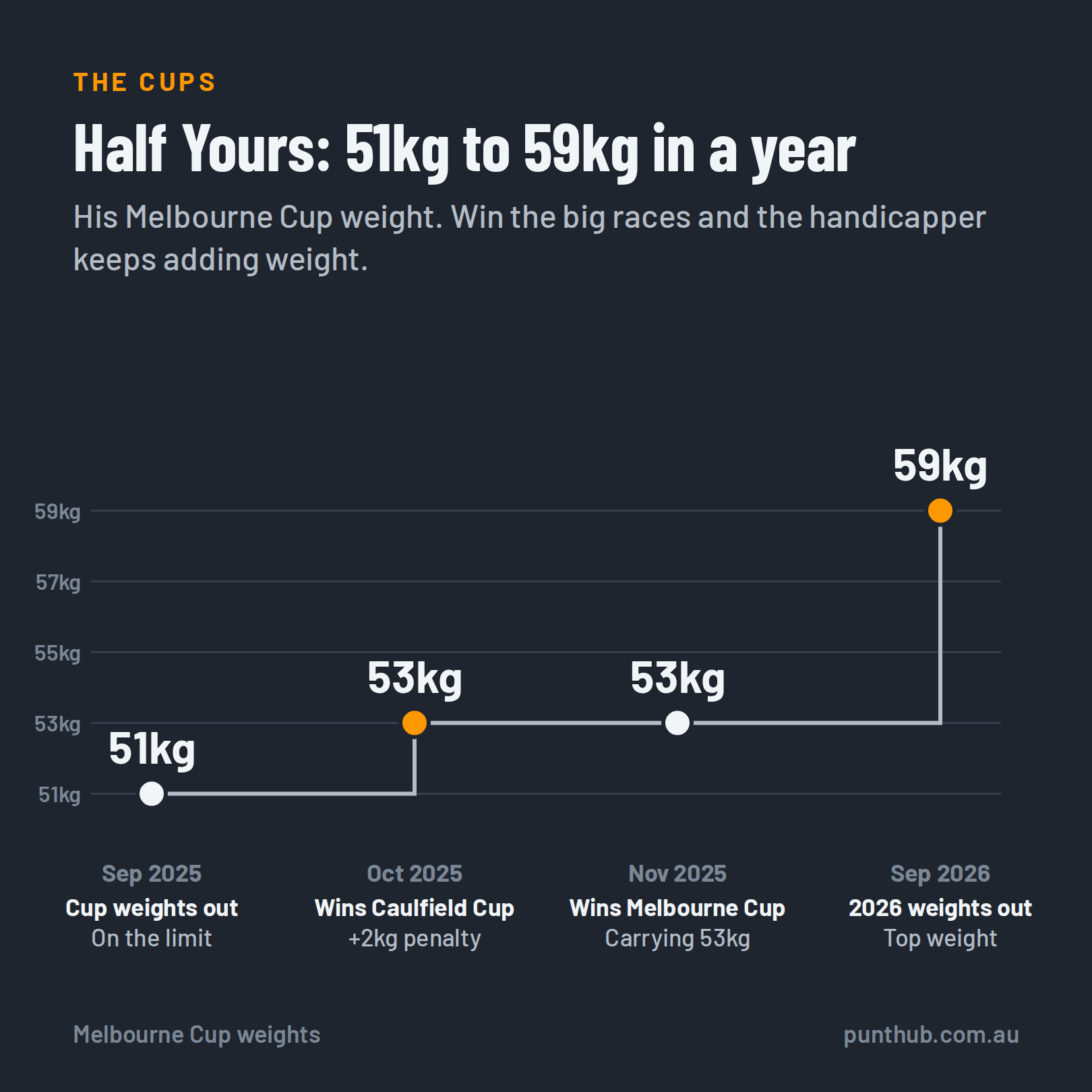 Step chart of Half Yours' Melbourne Cup weight: 51kg when weights came out in September 2025, 53kg after winning the Caulfield Cup, a Melbourne Cup win at 53kg, then 59kg top weight for 2026.