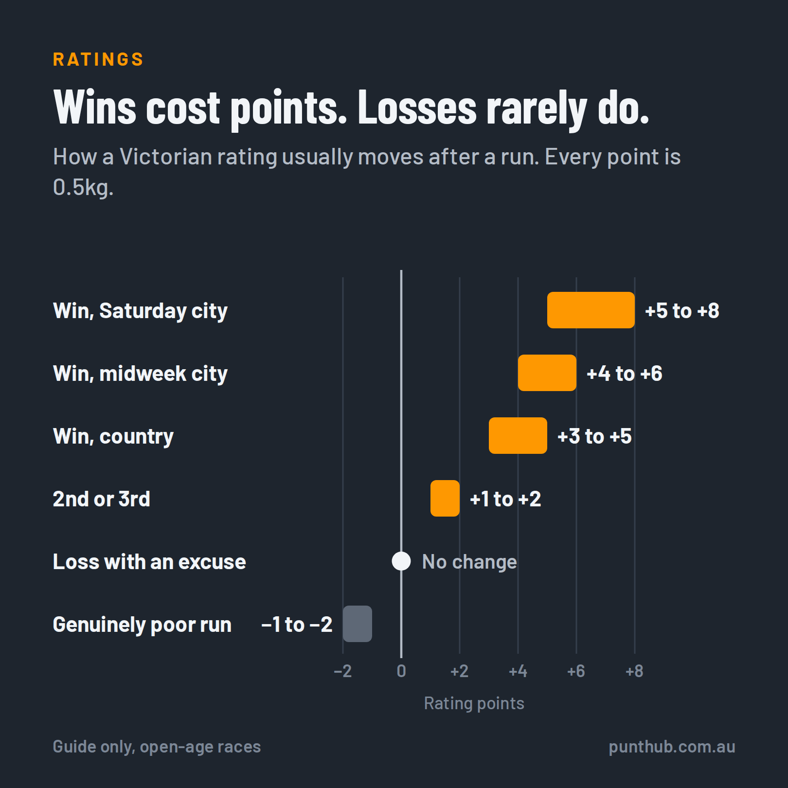 Chart of how a Victorian rating usually changes after a run: a Saturday city win adds 5 to 8 points, a midweek city win 4 to 6, a country win 3 to 5, a placing 1 to 2, a loss with an excuse nothing, and a genuinely poor run takes off 1 to 2.