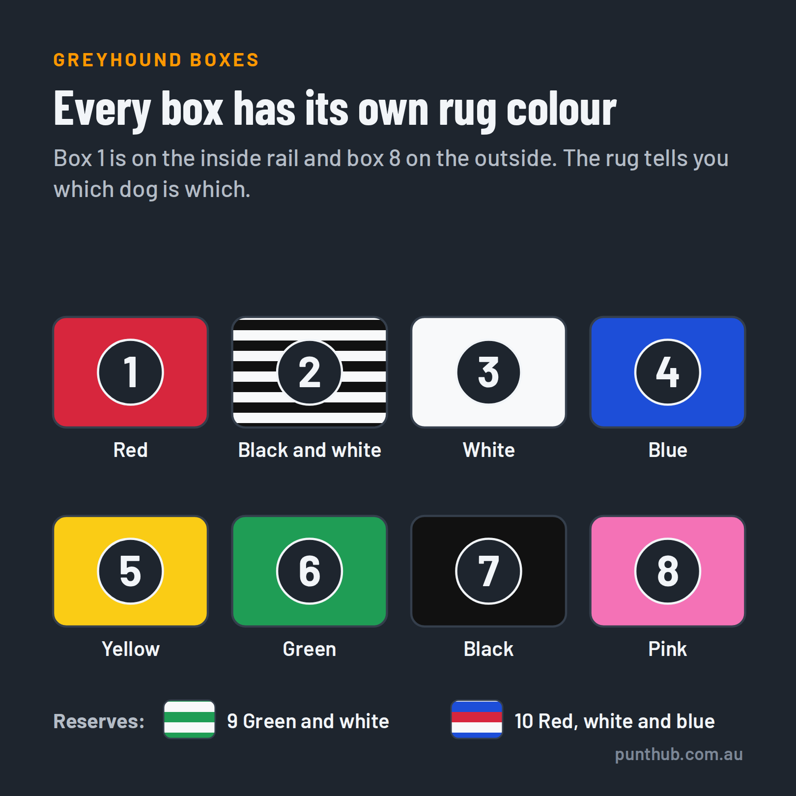 Greyhound rug colours by box: 1 red, 2 black and white stripes, 3 white, 4 blue, 5 yellow, 6 green, 7 black, 8 pink, with reserves 9 green and white, and 10 red, white and blue.