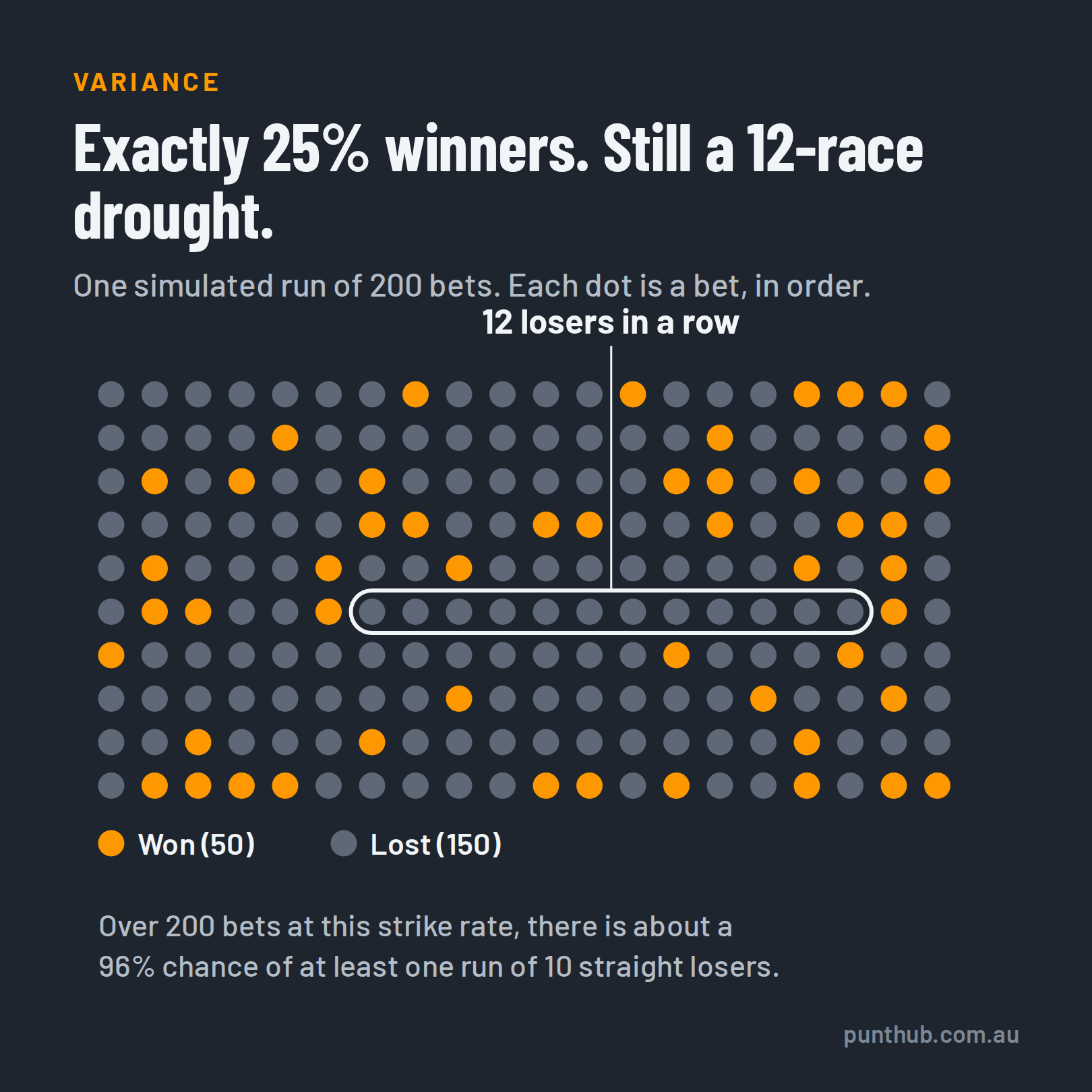 A grid of 200 bets with exactly 50 winners, a 25% strike rate, that still contains a run of 12 losers in a row.