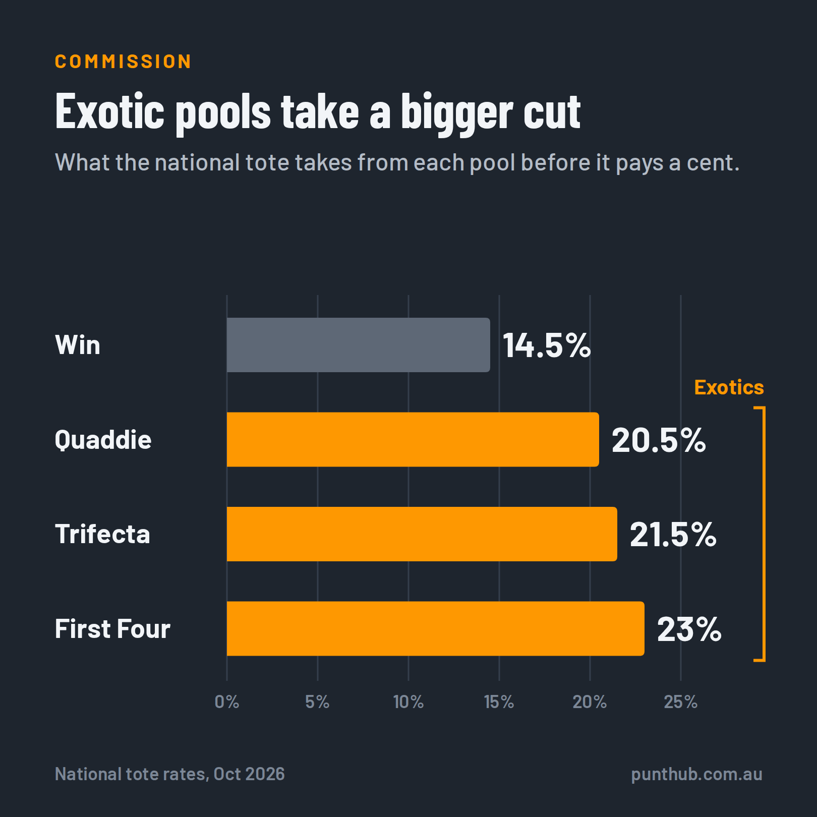 Bar chart of national tote commission by bet type: win 14.5%, quaddie 20.5%, trifecta 21.5% and First Four 23%.