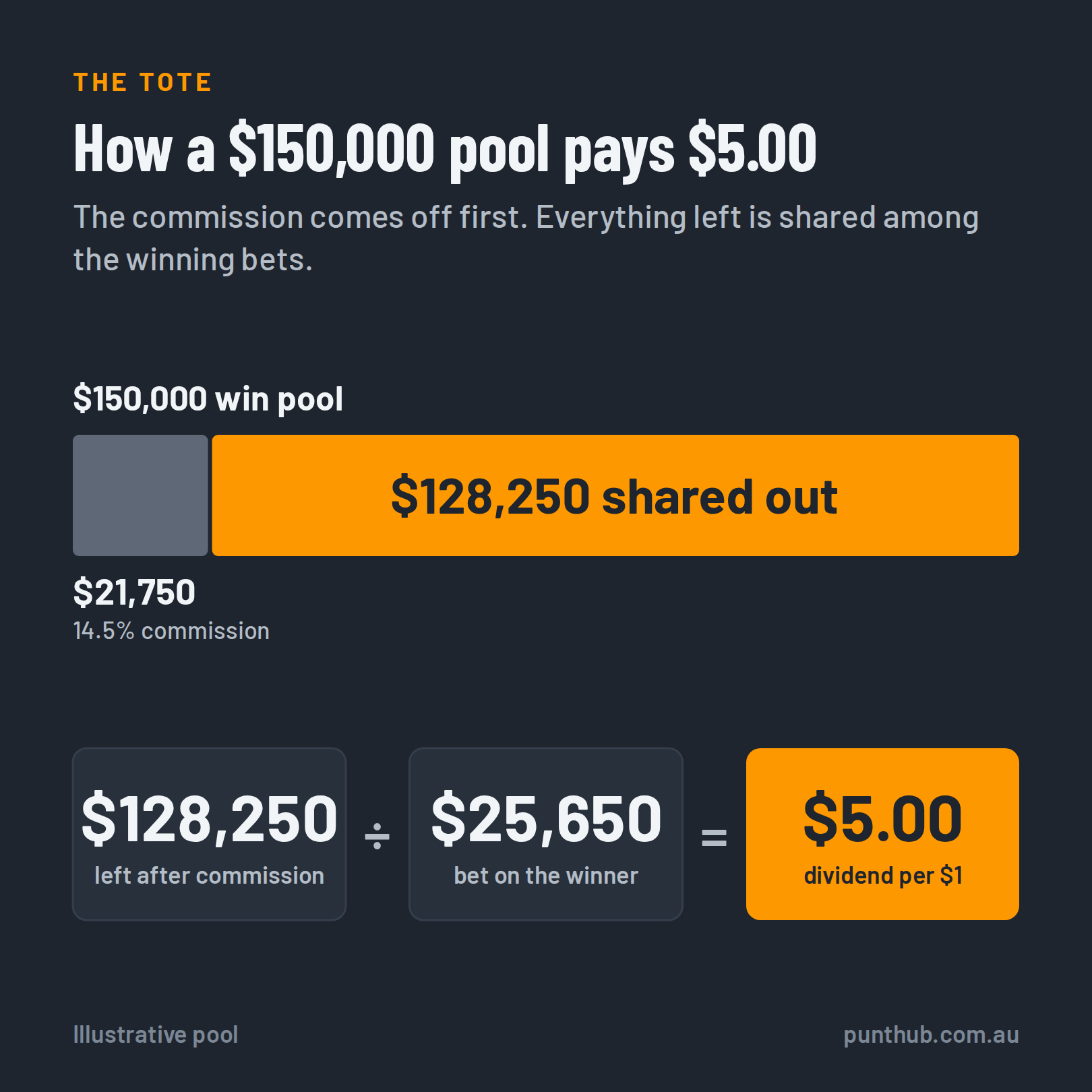 Diagram of a $150,000 tote win pool: $21,750 (14.5%) comes off as commission, and the remaining $128,250 divided by the $25,650 bet on the winner gives a $5.00 dividend.