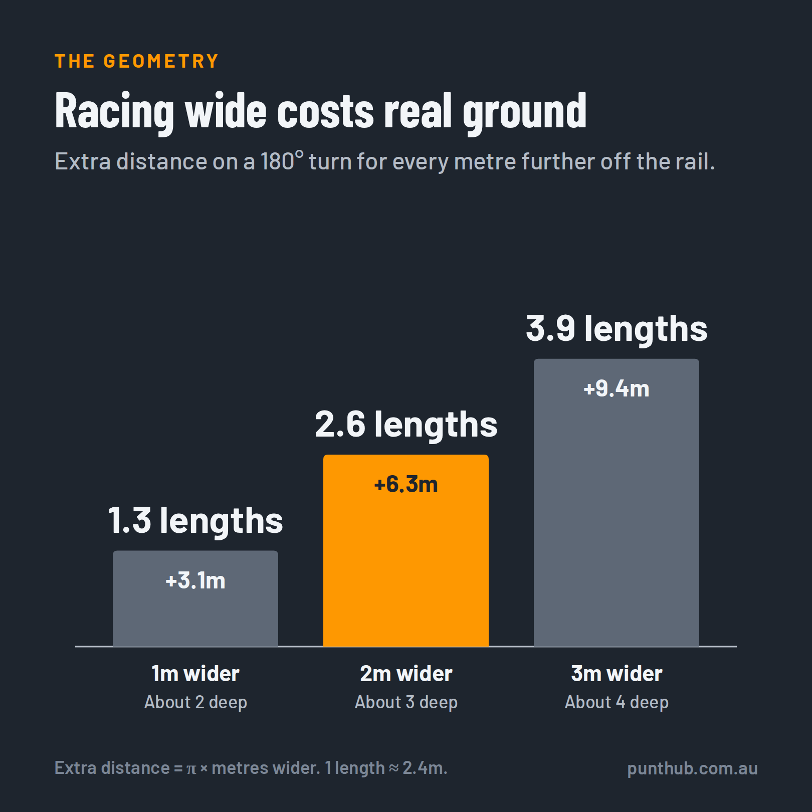 Bar chart of the extra ground lost on a 180-degree turn: 1.3 lengths for one metre wider, 2.6 lengths for two metres and 3.9 lengths for three metres.