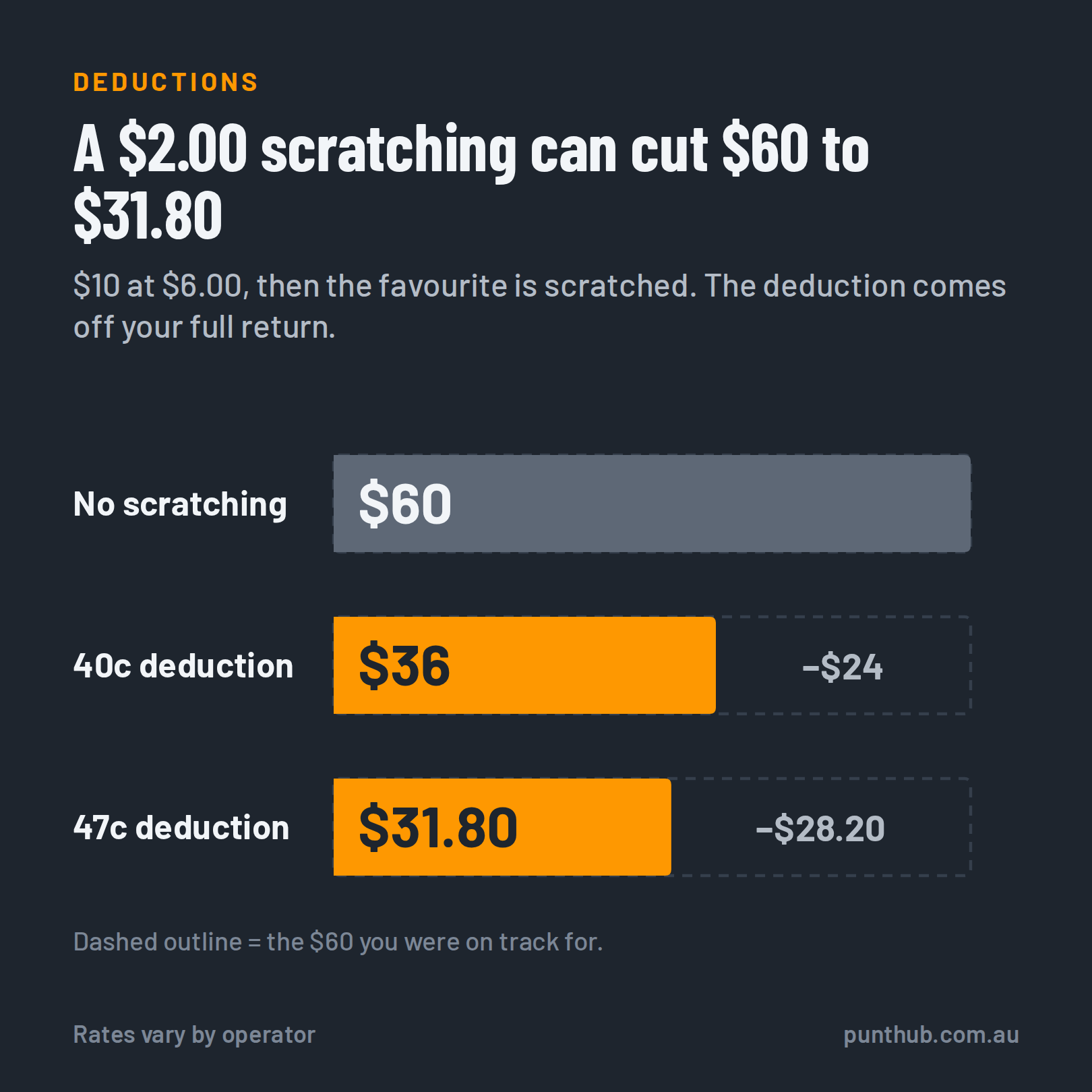 Bar chart of a $60 fixed-odds return cut to $36 by a 40c deduction, or to $31.80 by a 47c deduction, after a $2.00 favourite is scratched.