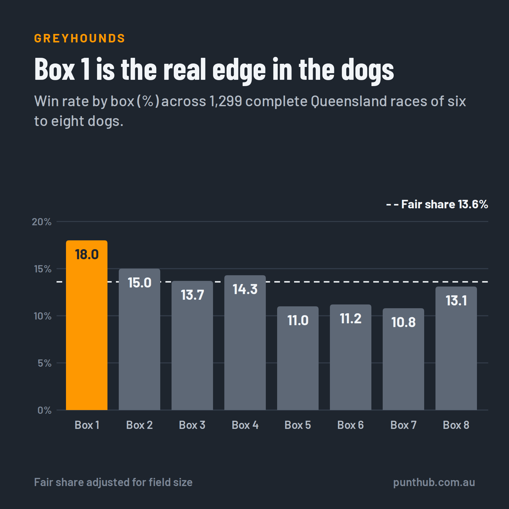 Bar chart of win rate by greyhound box across 1,299 complete Queensland races. Box 1 wins 18.0% against a fair share of 13.6%, and boxes 5 to 7 are lowest at 10.8% to 11.2%.