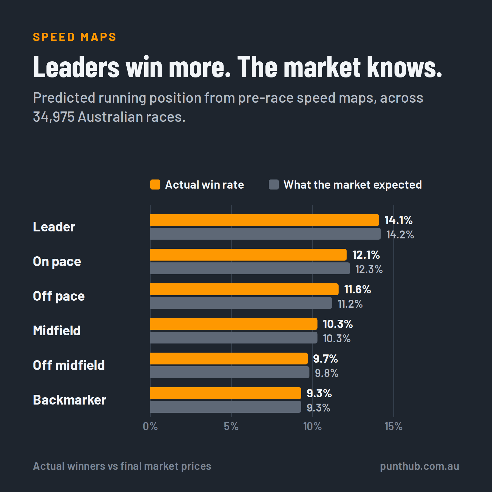 Paired bar chart of actual win rate against market-expected win rate for six predicted running positions across 34,975 Australian races. Leaders won 14.1% against 14.2% expected, and every group is within half a percentage point.