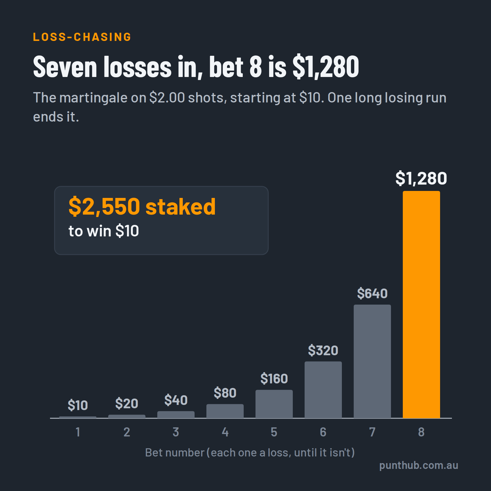 Bar chart of martingale stakes doubling from $: 10 to $: 1,280 over eight bets. That's $: 2,550 staked in total to win $: 10.