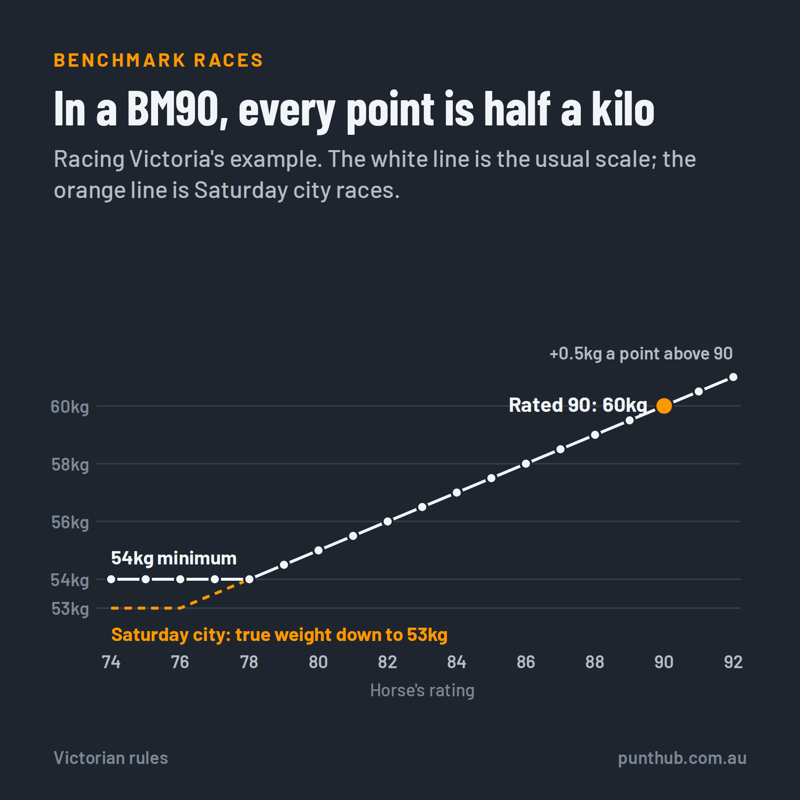 Line chart of weights in a BM90: a horse rated 90 carries 60kg, falling 0.5kg per point to the 54kg minimum at a rating of 78, or down to 53kg in Saturday city races.