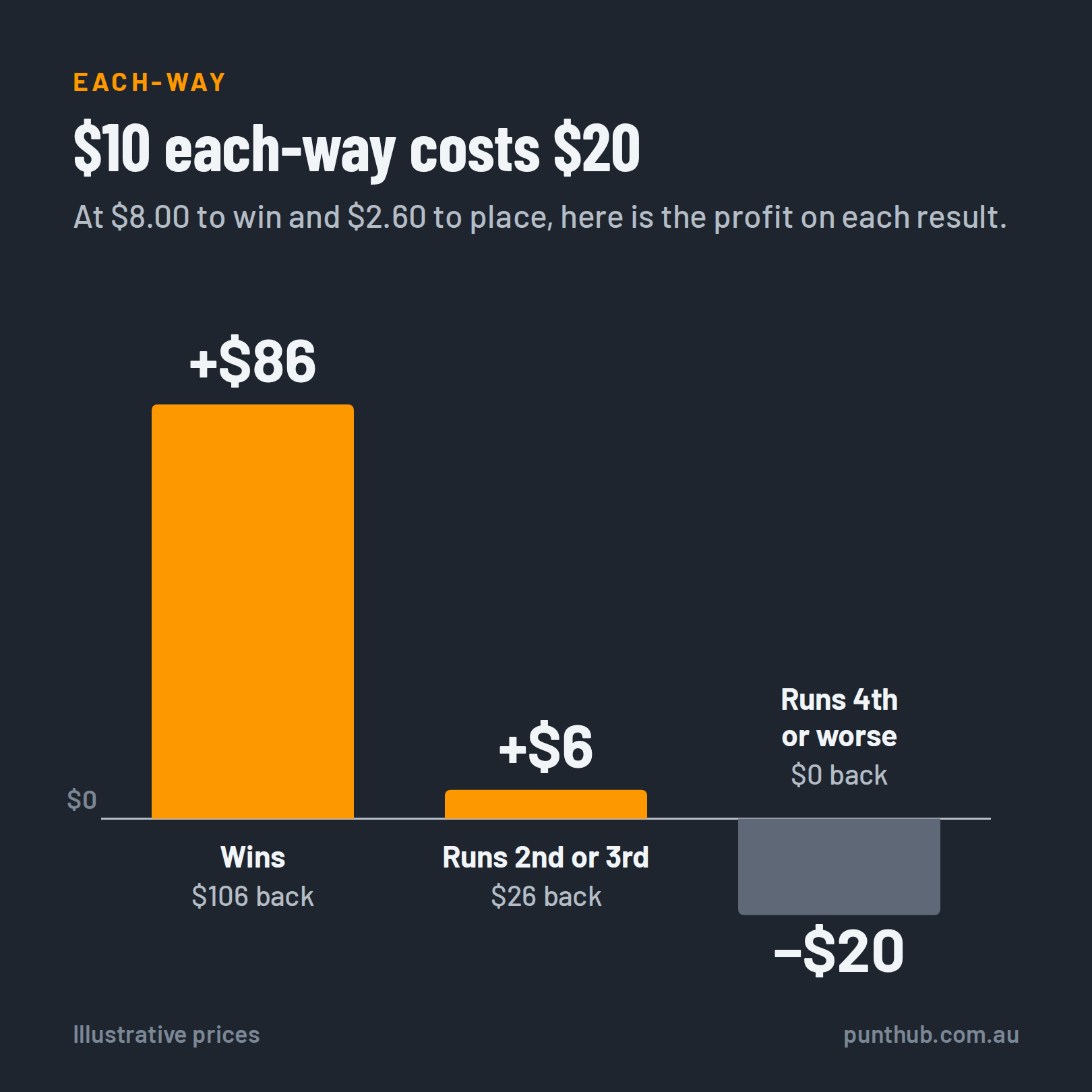 Bar chart of a $: 10 each-way bet at $: 8.00 win and $: 2.60 place. A win returns $: 106 for $: 86 profit, a placing returns $: 26 for $: 6 profit, and fourth or worse loses the $: 20 stake.