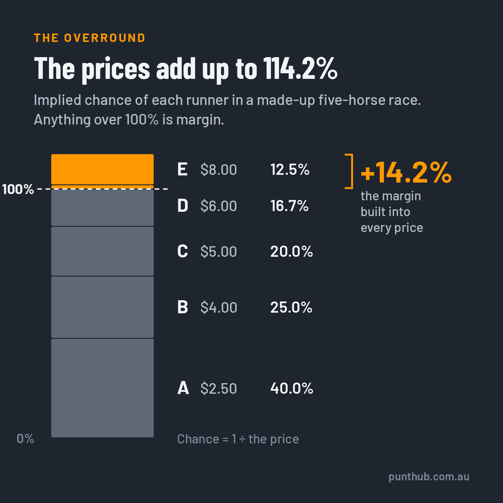 Stacked column chart of a five-horse market. The runners' implied chances add up to 114.2%, and the 14.2% above the 100% line is the bookmaker's margin.