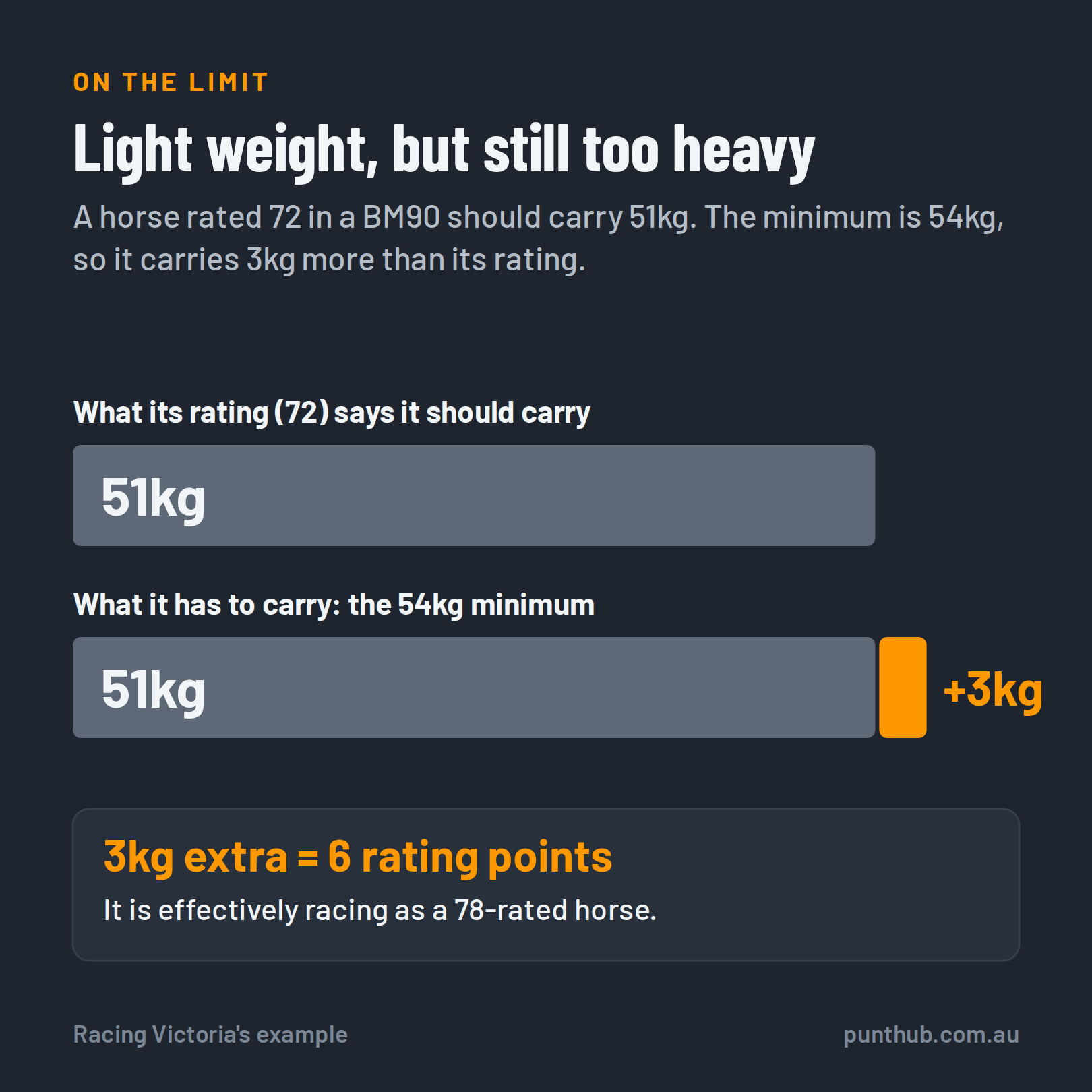 A horse rated 72 in a BM90 should carry 51kg but must carry the 54kg minimum, 3kg or 6 rating points more than its rating.